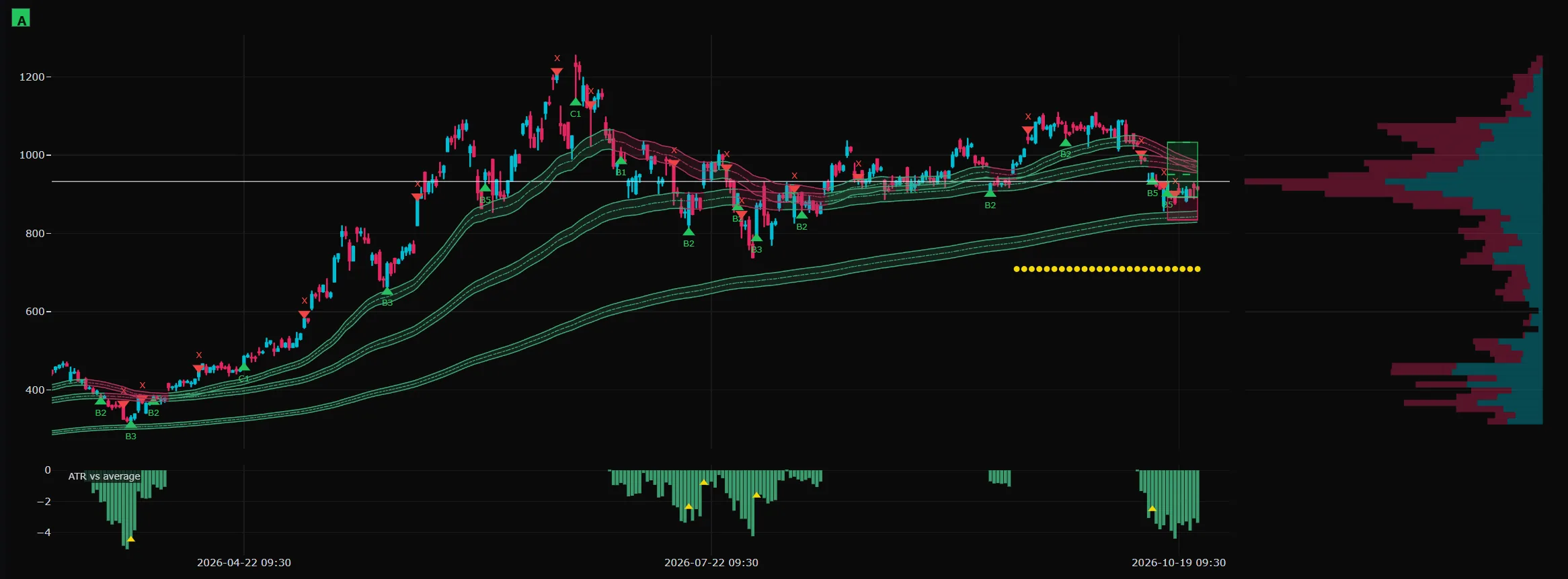 Micron chart with green trend ribbons, labelled entries and exits, and the plan box on the latest bar