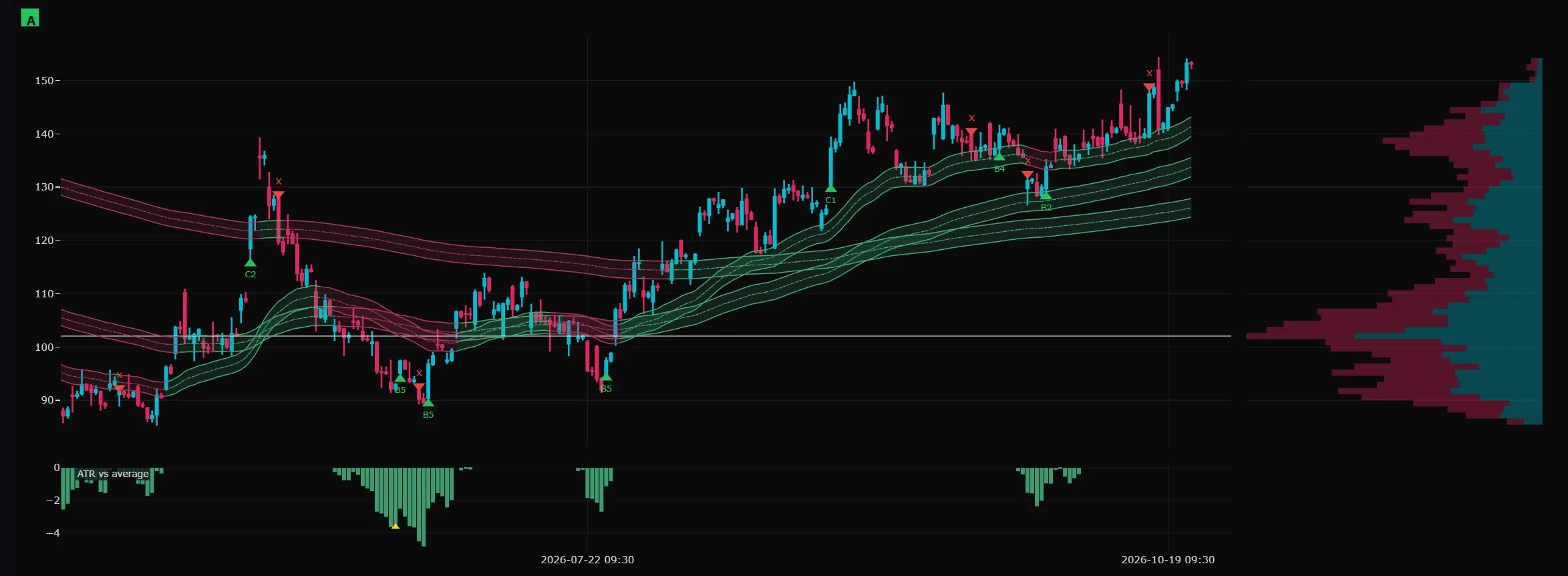 ServiceNow chart where the trend ribbons turn from red to green, with entries on the way down and on the way up