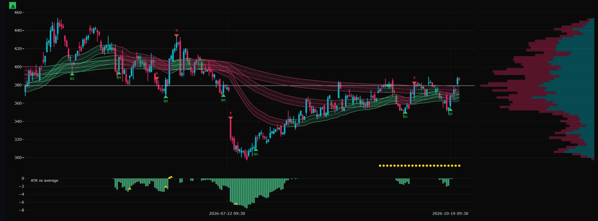 Tesla chart with an exit marker on the first big down day, then entries near the lows as the price recovers